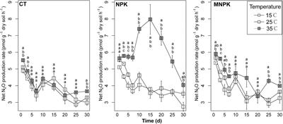 Gross N2O Production Process, Not Consumption, Determines the Temperature Sensitivity of Net N2O Emission in Arable Soil Subject to Different Long-Term Fertilization Practices